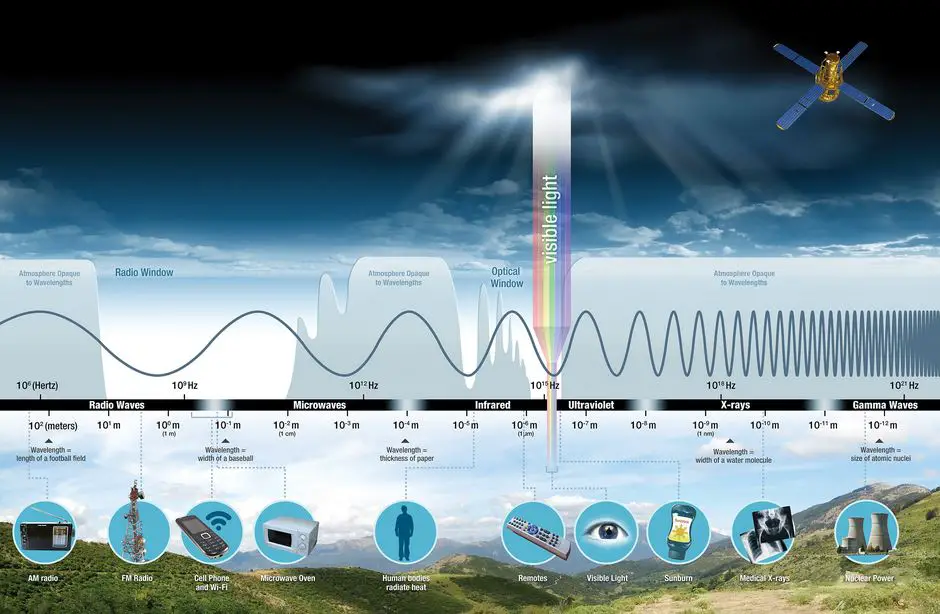 أنواع الموجات الكهرومغناطيسية
